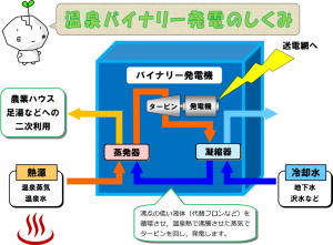 温泉バイナリー発電のしくみ