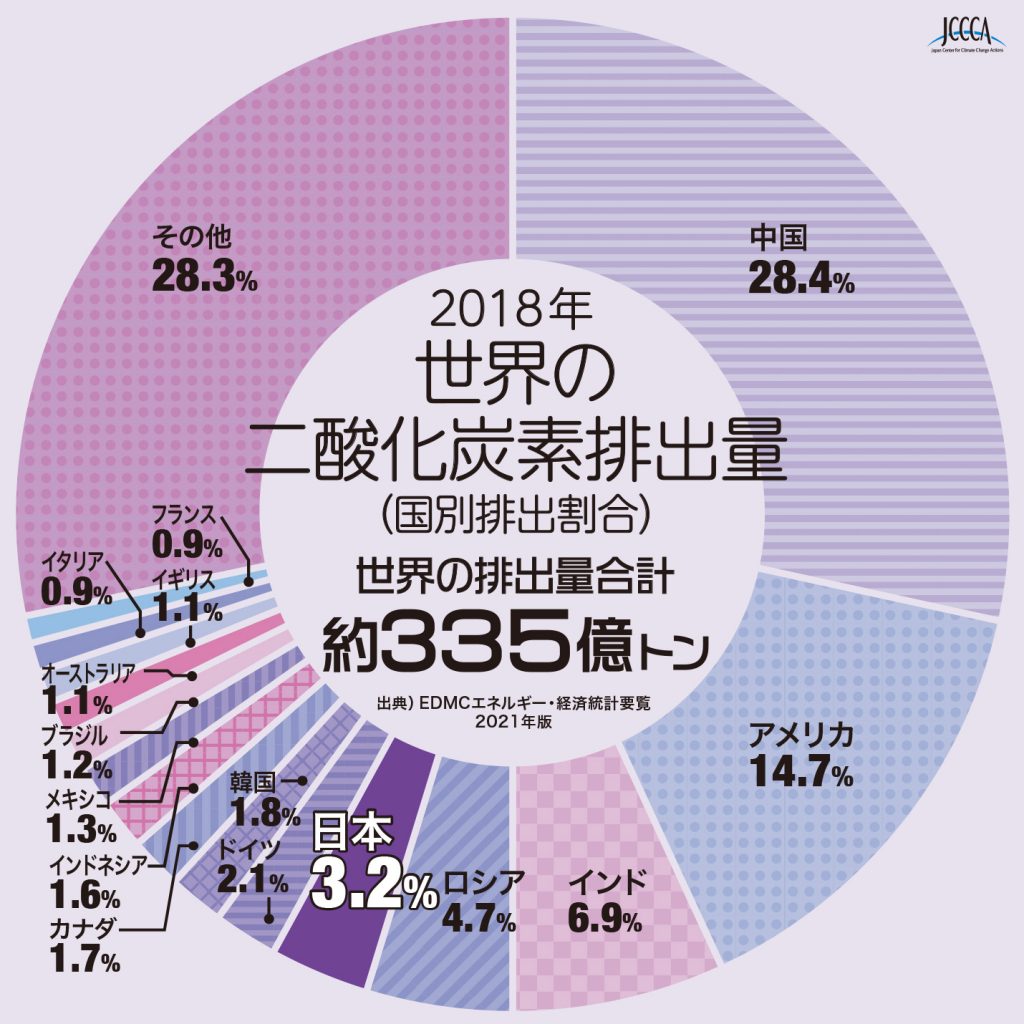 2018年 世界の二酸化炭素排出量