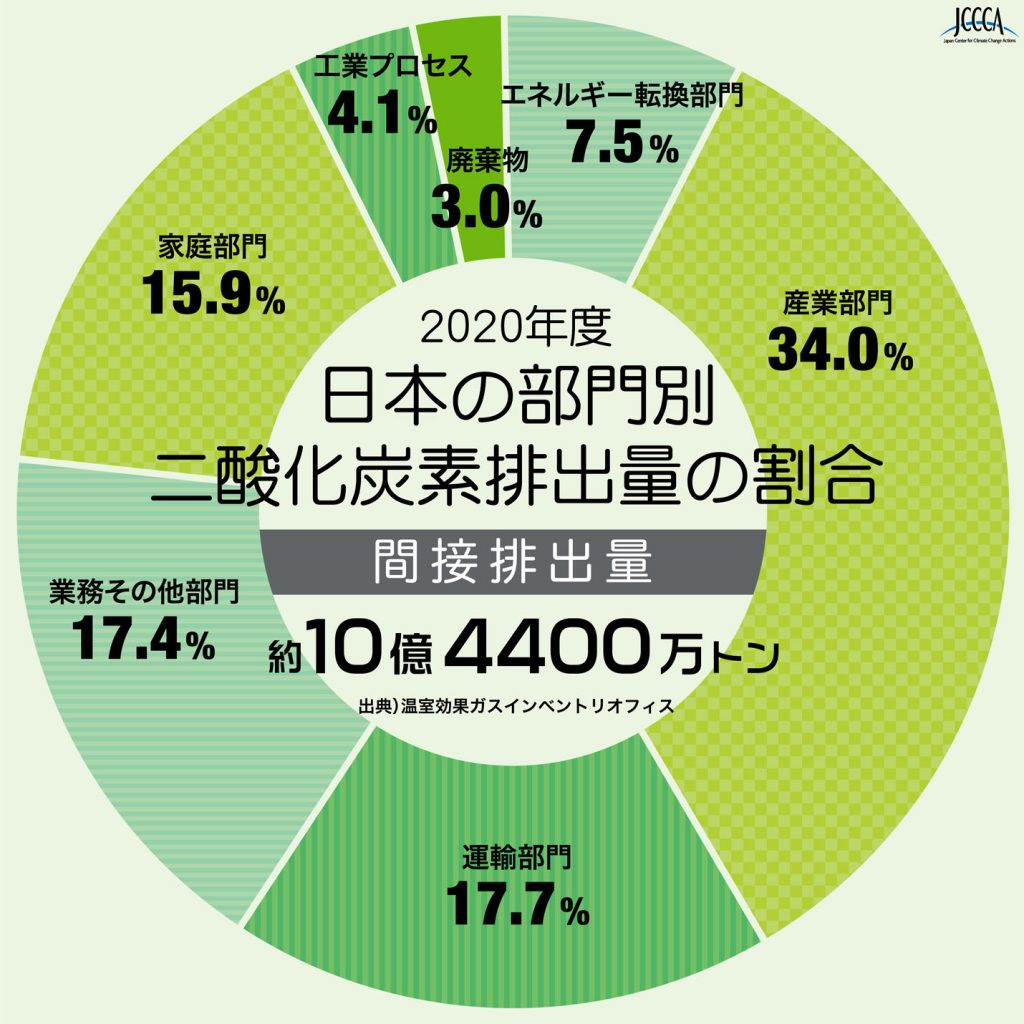 2020年度 日本の部門別二酸化炭素排出量の割合